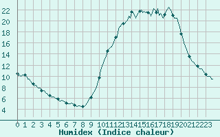 Courbe de l'humidex pour Die (26)