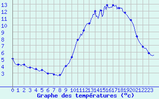 Courbe de tempratures pour Lobbes (Be)