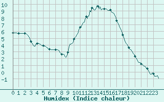 Courbe de l'humidex pour Prades-le-Lez - Le Viala (34)