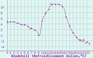 Courbe du refroidissement olien pour Saint-Antonin-du-Var (83)