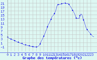 Courbe de tempratures pour Sisteron (04)
