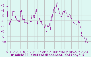Courbe du refroidissement olien pour Bulson (08)