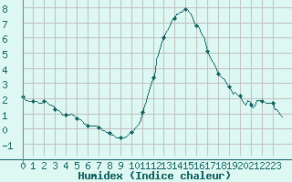 Courbe de l'humidex pour Woluwe-Saint-Pierre (Be)