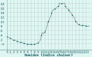 Courbe de l'humidex pour Potes / Torre del Infantado (Esp)