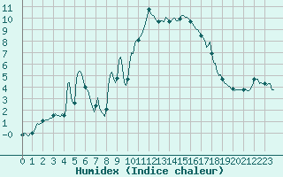 Courbe de l'humidex pour Lans-en-Vercors - Les Allires (38)