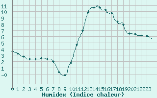 Courbe de l'humidex pour Saint-Paul-lez-Durance (13)