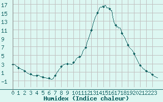 Courbe de l'humidex pour Noyarey (38)