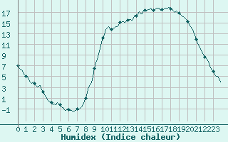 Courbe de l'humidex pour Bellefontaine (88)