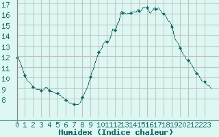 Courbe de l'humidex pour Saint-Antonin-du-Var (83)