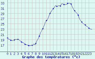 Courbe de tempratures pour Bras (83)