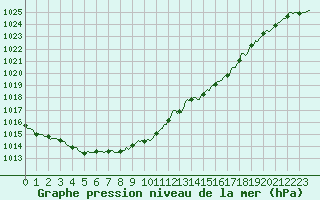 Courbe de la pression atmosphrique pour Saint-Georges-d