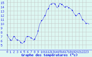 Courbe de tempratures pour La Chapelle-Montreuil (86)
