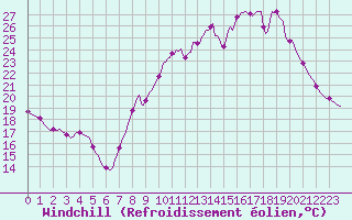Courbe du refroidissement olien pour Monts-sur-Guesnes (86)