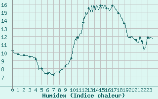 Courbe de l'humidex pour Preonzo (Sw)