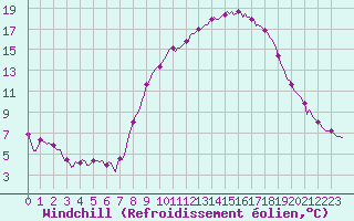 Courbe du refroidissement olien pour Charmant (16)