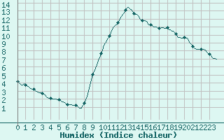 Courbe de l'humidex pour Puimisson (34)