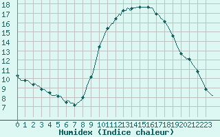 Courbe de l'humidex pour Le Mesnil-Esnard (76)