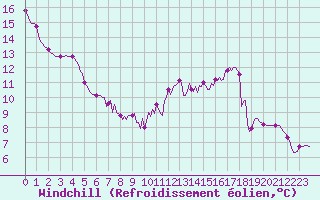 Courbe du refroidissement olien pour Douzy (08)
