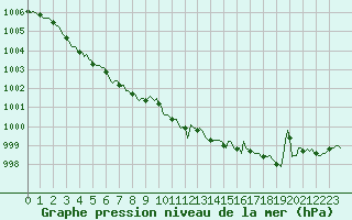 Courbe de la pression atmosphrique pour Izegem (Be)