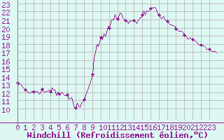 Courbe du refroidissement olien pour Mandailles-Saint-Julien (15)
