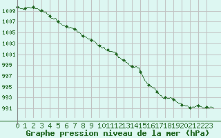 Courbe de la pression atmosphrique pour Montroy (17)