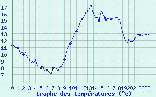 Courbe de tempratures pour Caix (80)