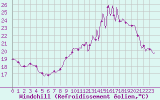 Courbe du refroidissement olien pour Saint-Just-le-Martel (87)