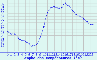 Courbe de tempratures pour Verges (Esp)