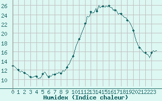 Courbe de l'humidex pour Saint-Brevin (44)