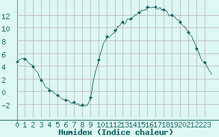 Courbe de l'humidex pour Kernascleden (56)