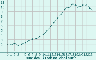 Courbe de l'humidex pour Breuillet (17)