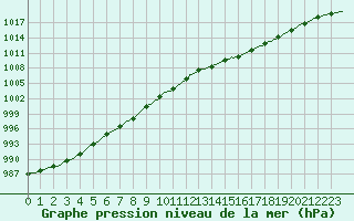 Courbe de la pression atmosphrique pour Bannalec (29)