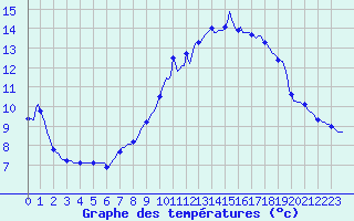 Courbe de tempratures pour Jussy (02)