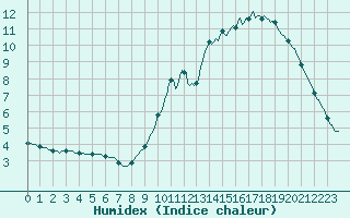 Courbe de l'humidex pour Le Mesnil-Esnard (76)