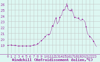Courbe du refroidissement olien pour Trelly (50)
