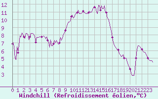 Courbe du refroidissement olien pour Selonnet - Chabanon (04)