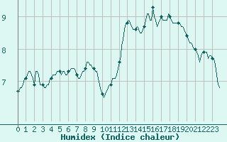 Courbe de l'humidex pour Vialas (Nojaret Haut) (48)