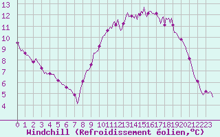 Courbe du refroidissement olien pour Trelly (50)