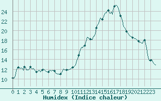 Courbe de l'humidex pour Voiron (38)