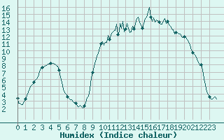 Courbe de l'humidex pour Bern (56)