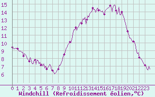 Courbe du refroidissement olien pour Thorigny (85)