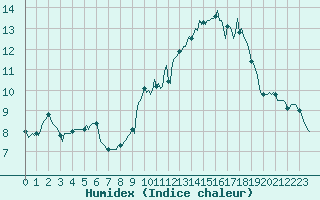 Courbe de l'humidex pour Ticheville - Le Bocage (61)