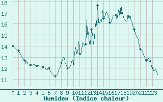 Courbe de l'humidex pour Castres-Nord (81)