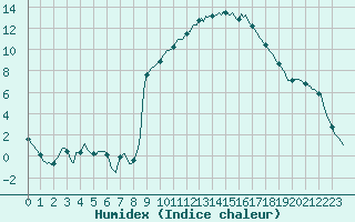 Courbe de l'humidex pour Pertuis - Le Farigoulier (84)