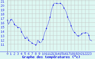 Courbe de tempratures pour Saint-Jean-de-Vedas (34)