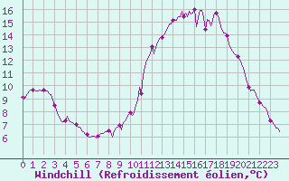 Courbe du refroidissement olien pour Charleville-Mzires / Mohon (08)