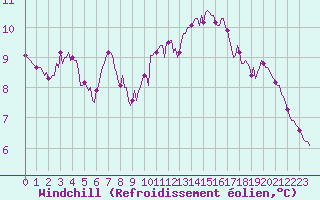 Courbe du refroidissement olien pour Bulson (08)