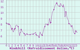 Courbe du refroidissement olien pour Jussy (02)