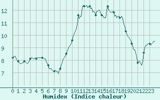 Courbe de l'humidex pour Cuxac-Cabards (11)