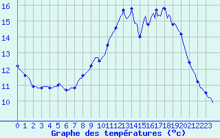 Courbe de tempratures pour Roujan (34)